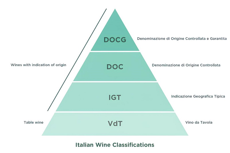 Phân loại DOCG, DOC, IGT và VdT